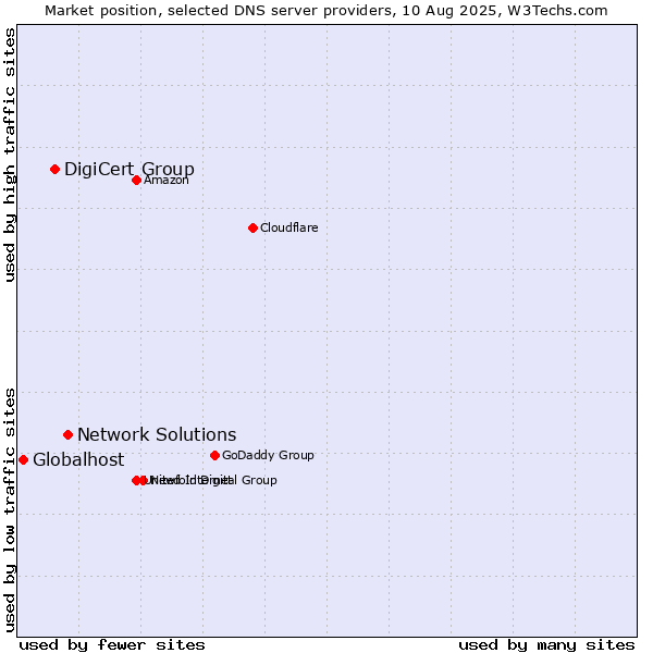 Market position of Network Solutions vs. DigiCert Group vs. Globalhost