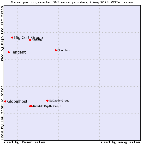 Market position of DigiCert Group vs. Tencent vs. Globalhost