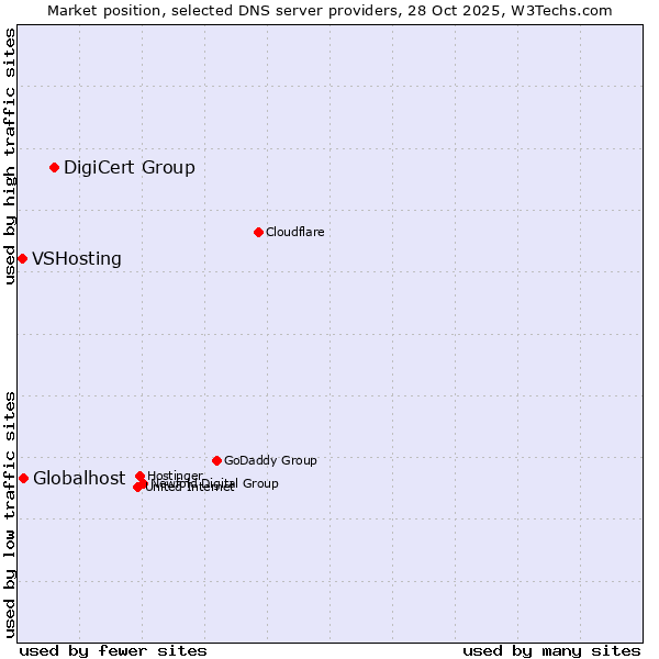 Market position of DigiCert Group vs. Globalhost vs. VSHosting