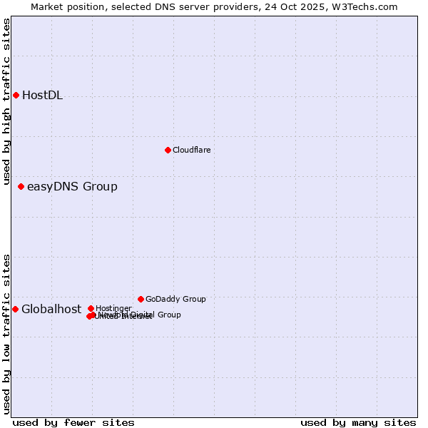 Market position of easyDNS Group vs. HostDL vs. Globalhost