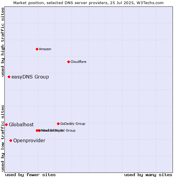 Market position of Openprovider vs. easyDNS Group vs. Globalhost