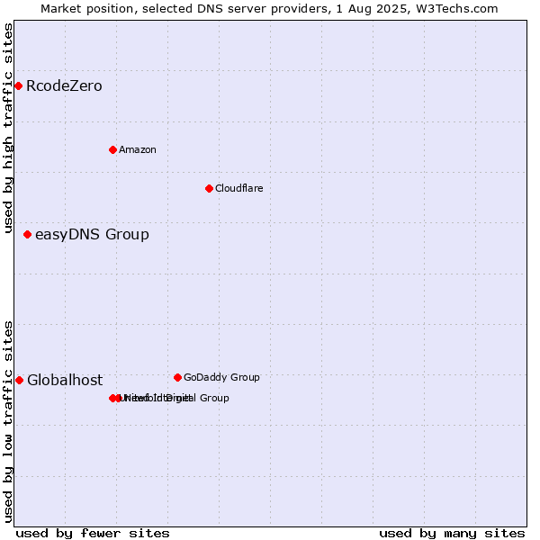 Market position of easyDNS Group vs. Globalhost vs. RcodeZero