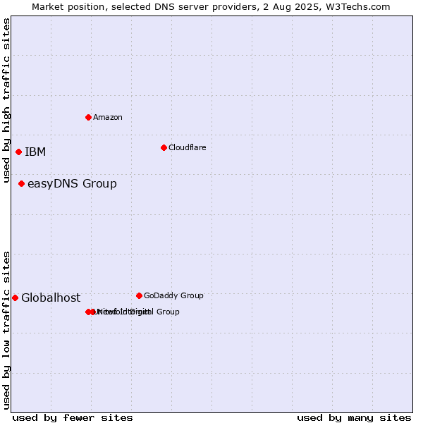 Market position of easyDNS Group vs. IBM vs. Globalhost