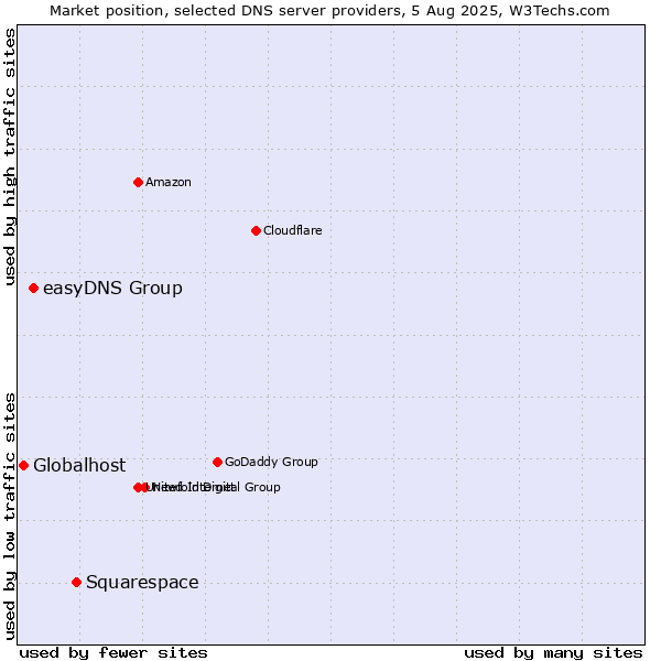 Market position of Squarespace vs. easyDNS Group vs. Globalhost