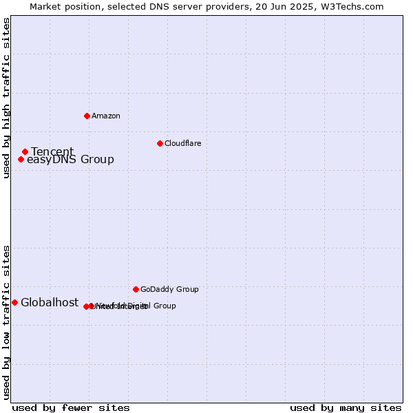 Market position of Tencent vs. easyDNS Group vs. Globalhost