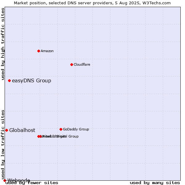 Market position of easyDNS Group vs. Globalhost vs. Webnode