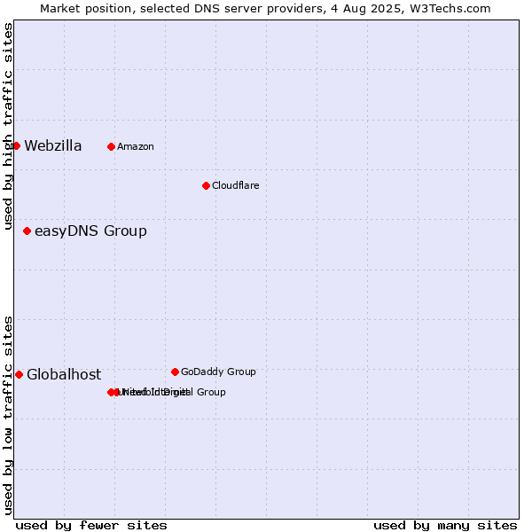 Market position of easyDNS Group vs. Globalhost vs. Webzilla