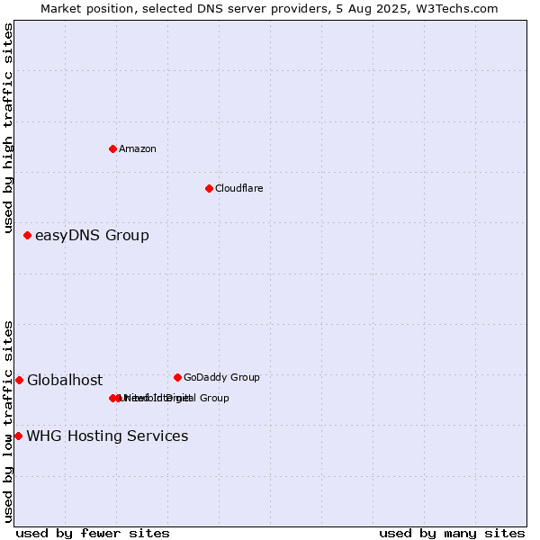 Market position of easyDNS Group vs. Globalhost vs. WHG Hosting Services