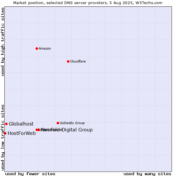 Market position of Newfold Digital Group vs. Globalhost vs. HostForWeb