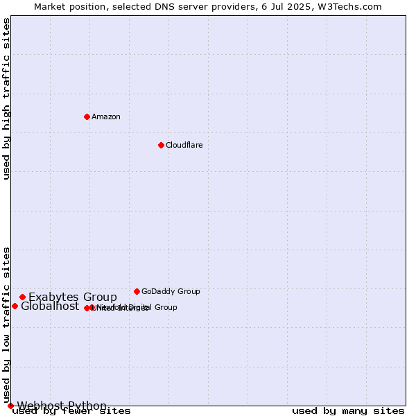 Market position of Exabytes Group vs. Globalhost vs. Webhost Python
