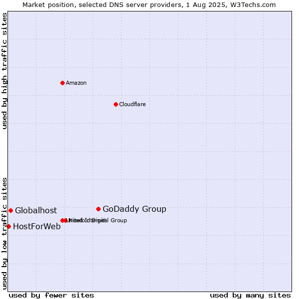 Market position of GoDaddy Group vs. Globalhost vs. HostForWeb