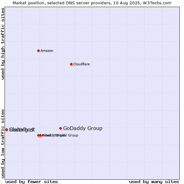Market position of GoDaddy Group vs. Hosting.cl vs. Globalhost