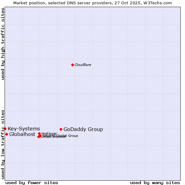 Market position of GoDaddy Group vs. Globalhost vs. Key-Systems
