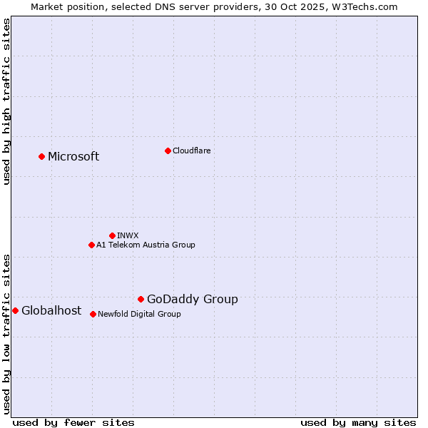 Market position of GoDaddy Group vs. Microsoft vs. Globalhost