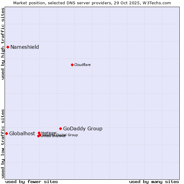 Market position of GoDaddy Group vs. Nameshield vs. Globalhost