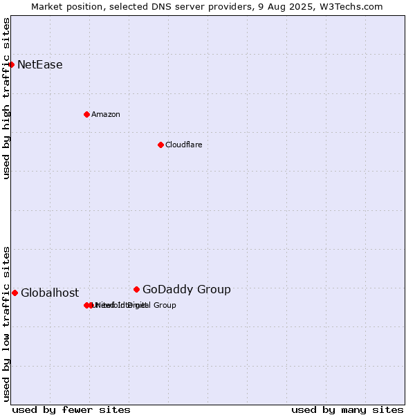 Market position of GoDaddy Group vs. Globalhost vs. NetEase