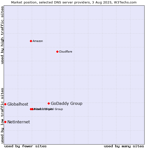 Market position of GoDaddy Group vs. Globalhost vs. Netinternet