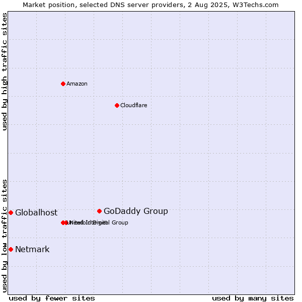 Market position of GoDaddy Group vs. Globalhost vs. Netmark