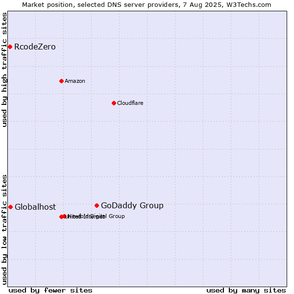 Market position of GoDaddy Group vs. Globalhost vs. RcodeZero