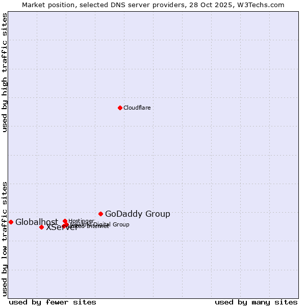 Market position of GoDaddy Group vs. XServer vs. Globalhost