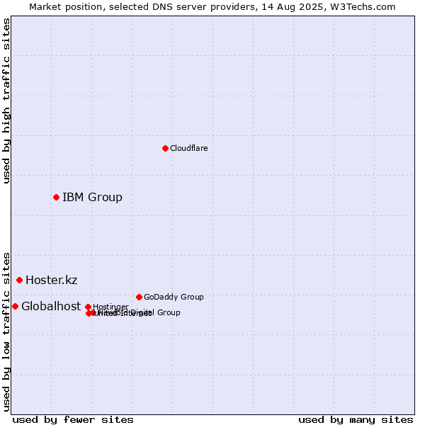 Market position of IBM Group vs. Hoster.kz vs. Globalhost
