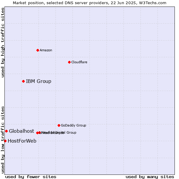 Market position of IBM Group vs. Globalhost vs. HostForWeb