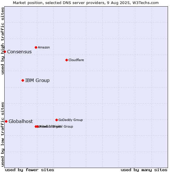 Market position of IBM Group vs. Globalhost vs. Consensus
