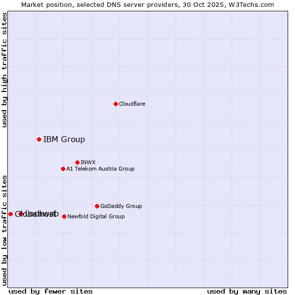 Market position of IBM Group vs. Locaweb vs. Globalhost