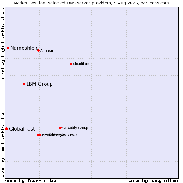 Market position of IBM Group vs. Nameshield vs. Globalhost