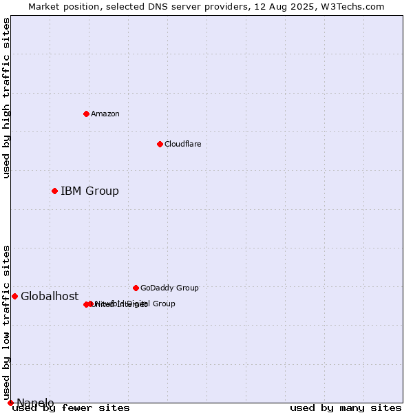 Market position of IBM Group vs. Globalhost vs. Nanelo
