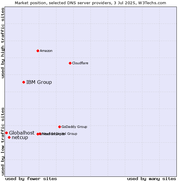 Market position of IBM Group vs. netcup vs. Globalhost