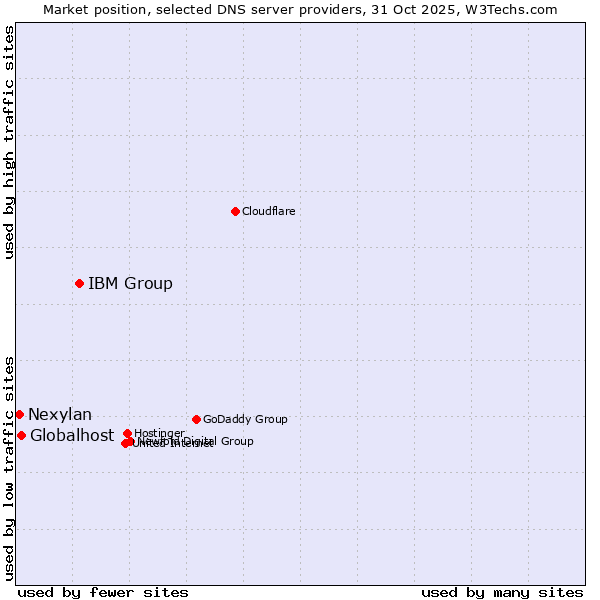 Market position of IBM Group vs. Globalhost vs. Nexylan