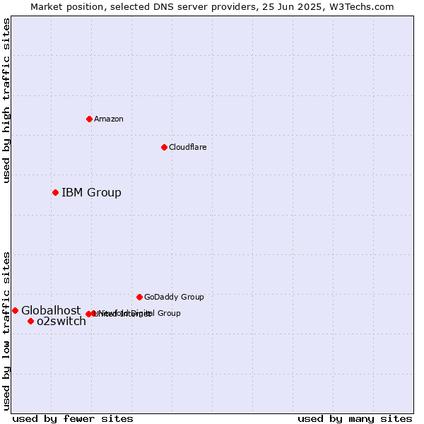 Market position of IBM Group vs. o2switch vs. Globalhost