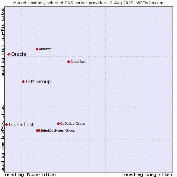 Market position of IBM Group vs. Oracle vs. Globalhost