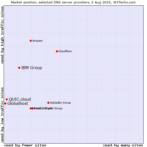 Market position of IBM Group vs. QUIC.cloud vs. Globalhost