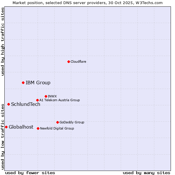 Market position of IBM Group vs. SchlundTech vs. Globalhost