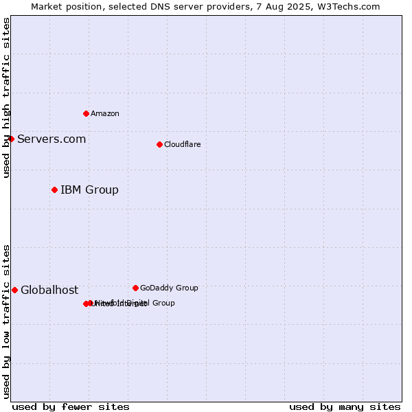 Market position of IBM Group vs. Globalhost vs. Servers.com