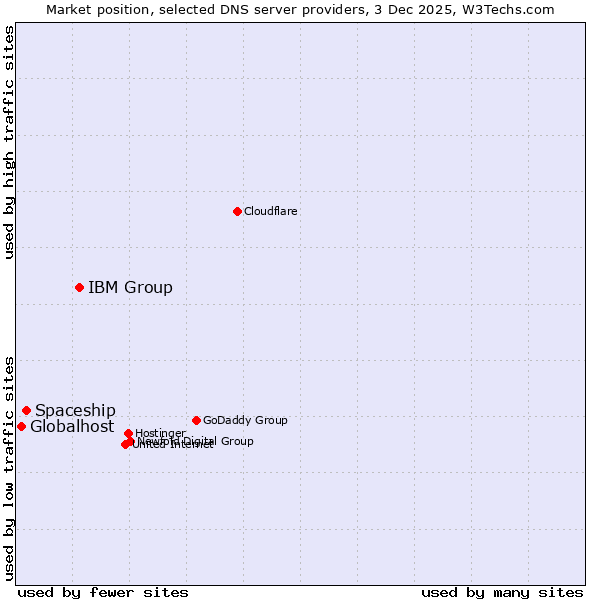 Market position of IBM Group vs. Spaceship vs. Globalhost