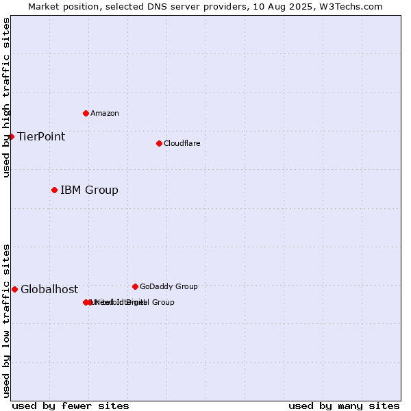 Market position of IBM Group vs. Globalhost vs. TierPoint