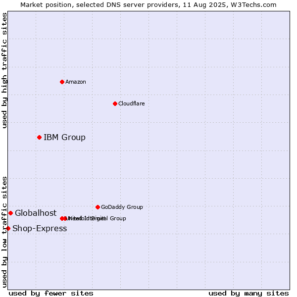 Market position of IBM Group vs. Globalhost vs. Shop-Express