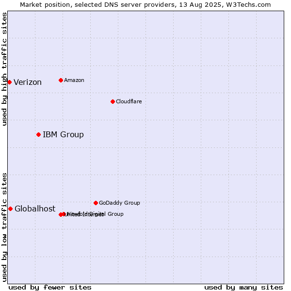 Market position of IBM Group vs. Globalhost vs. Verizon