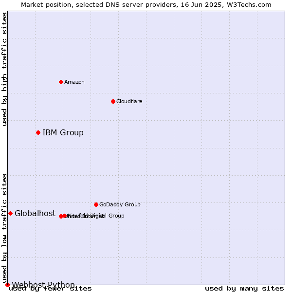 Market position of IBM Group vs. Globalhost vs. Webhost Python