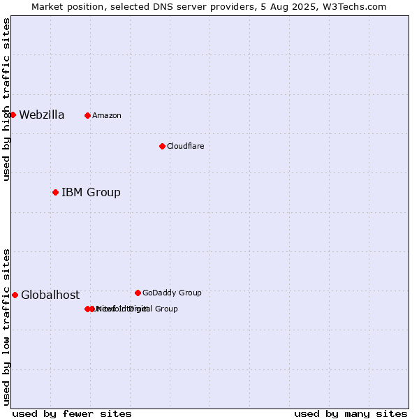 Market position of IBM Group vs. Globalhost vs. Webzilla
