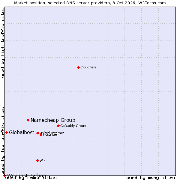 Market position of Namecheap Group vs. Globalhost vs. Webhost Python