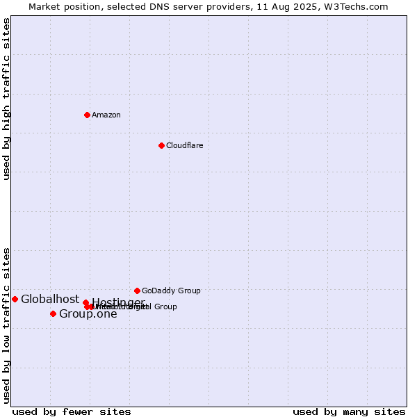Market position of Hostinger vs. Group.one vs. Globalhost