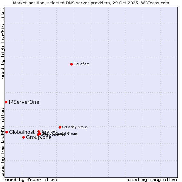 Market position of Group.one vs. Globalhost vs. IPServerOne