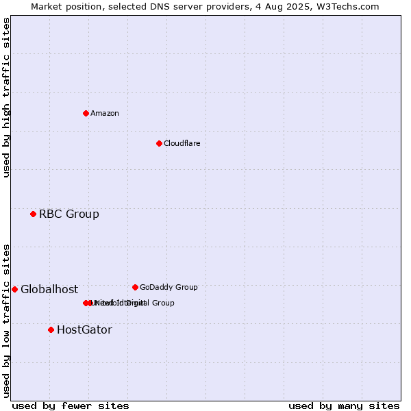 Market position of HostGator vs. RBC Group vs. Globalhost
