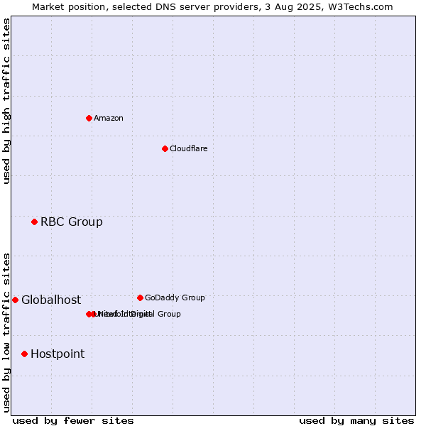 Market position of RBC Group vs. Hostpoint vs. Globalhost