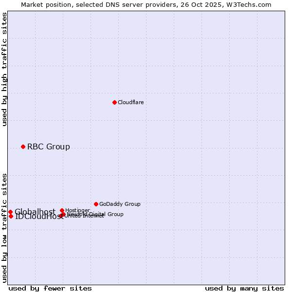 Market position of RBC Group vs. IDCloudHost vs. Globalhost