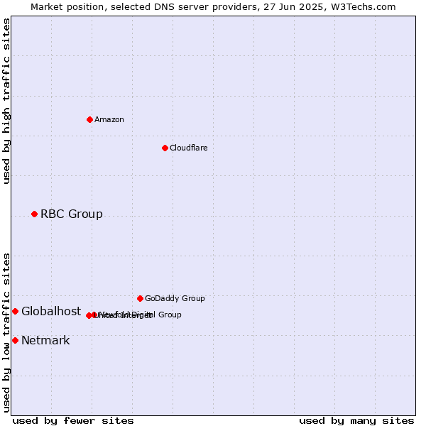 Market position of RBC Group vs. Globalhost vs. Netmark